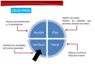 Plan
HacerVerificar
Acción
•Definir las metas
•Definir los métodos que
permitan alcanzar las metas
•Educar y entrenar
•Ejecutar la tarea
•Verificar los resultados
de la tarea ejecutada
•Actuar correctivamente
y / o estandarizar
CICLO PHVA
 