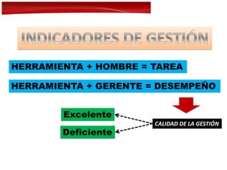 HERRAMIENTA + HOMBRE = TAREA
HERRAMIENTA + GERENTE = DESEMPEÑO
CALIDAD DE LA GESTIÓN
Excelente
Deficiente
 
