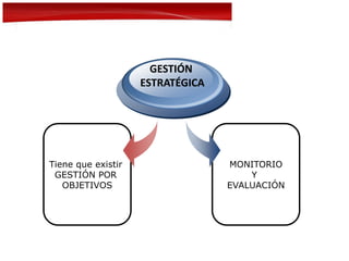 MONITORIO
Y
EVALUACIÓN
Tiene que existir
GESTIÓN POR
OBJETIVOS
GESTIÓN
ESTRATÉGICA
 