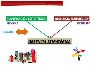 GERENCIA ESTRATÉGICA
PLANIFICACIÓN ESTRATÉGICA RESPUESTA ESTRATÉGICA
CONTROL
 