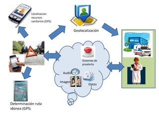 Geolocalización
Localizacion
recursos
sanitarios (GPS)
Determinación ruta
idonea (GPS)
Audio
Imagen
Datos
Sistemas de
prealerta
 