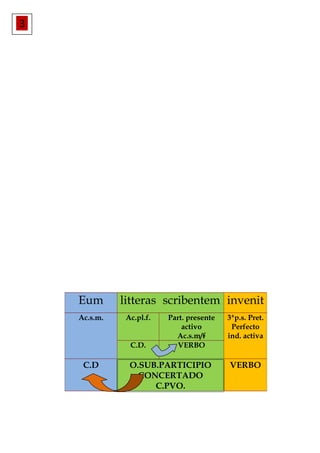 Eum litteras scribentem invenit 
Ac.s.m. Ac.pl.f. Part. presente 
activo 
Ac.s.m/f 
3ªp.s. Pret. 
Perfecto 
ind. activa 
C.D. VERBO 
C.D O.SUB.PARTICIPIO 
CONCERTADO 
C.PVO. 
VERBO 
3 
 