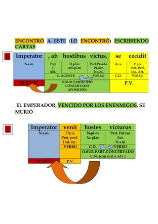 ENCONTRÓ A ESTE (LO ENCONTRÓ) ESCRIBIENDO 
CARTAS 
Imperator , ab hostibus victus, se cecidit 
N.s.m. Prep 
+ 
Abl. 
D.pl.m 
Abl.pl.m 
Part.Pasado 
Pasivo 
N.s.m. 
Ac.s. 3ªp.s. 
Pret. Perf. 
Ind. Act. 
C. AGENTE VERBO C.D. VERBO 
SUJETO O.SUB. PARTICIPIO 
CONCERTADO 
APOSICIÓN 
P.V. 
EL EMPERADOR, VENCIDO POR LOS ENENMIGOS, SE 
MURIÓ 
Imperator venit hostes victurus 
N.s.m. 3ªp.s. 
Pret. perf. 
Ind. act. 
N.pl.m 
Ac.pl.m 
Part. Futuro 
Act. 
N.s.m 
VERBO C.D. VERBO 
O.SUB.PART.CONCERTADO 
C.N. (con matiz adv.) 
SUJETO P.V. 
4 
5 
 