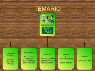 TEMARIO DREAMWEAVER MODIFICAR PAGINA FUENTE COLORES TAMAÑO IMÁGENES ESTATICAS ANIMADAS SECTORIZADAS SUSTITUCION TABLAS FILAS Y COLUMNA COMBINAR CELDA PROPIEDADES MENUS E HIPERVINCULOS MENU SALTO CODIGO MOVER LETRAS