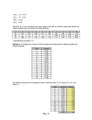 Pág. 10
REXLSCX 2
REXLICX 2
RDLSCR 4
RDLICR 3
Donde D4, D3, E2 son constantes que varían según el tamaño de muestra usado para agrupar los
rangos móviles como se muestra en la tabla siguiente:
n 2 3 4 5 6 7 8 9 10
D4 3.27 2.57 2.28 2.11 2.00 1.92 1.86 1.82 1.78
D3 0 0 0 0 0 0.08 0.14 0.18 0.22
E2 2.66 1.77 1.46 1.29 1.18 1.11 1.05 1.01 0.98
* Generalmente se utiliza n = 2
Ejemplo 3: La longitud de un tramo de tubo se registra para cada producto. Realice la gráfica de
control individual.
Se calcula el rango móvil de la siguiente manera: diferencia entre 1ª y 2ª lectura, 2ª y 3ª y así
hasta n-1.
Parte Longitud
1 12.02
2 11.85
3 11.98
4 11.72
5 11.88
6 12.07
7 12.03
8 12.13
9 12.16
10 12.16
11 12.16
12 12.21
13 12.19
14 11.93
15 11.89
Parte Longitud Rangos
1 12.02 0.17
2 11.85 0.13
3 11.98 0.26
4 11.72 0.16
5 11.88 0.19
6 12.07 0.04
7 12.03 0.10
8 12.13 0.03
9 12.16 0.00
10 12.16 0.00
11 12.16 0.05
12 12.21 0.02
13 12.19 0.26
14 11.93 0.04
15 11.89
12.03 0.10
 