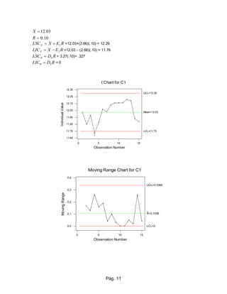 Pág. 11
10.0
03.12


R
X
REXLSCX 2 =12.03+(2.66)(.10) = 12.29
REXLICX 2 =12.03 – (2.66)(.10) = 11.76
RDLSCR 4 = 3.27(.10)= .327
RDLICR 3 = 0
151050
12.35
12.25
12.15
12.05
11.95
11.85
11.75
11.65
Observation Number
IndividualValue
I Chart for C1
1
Mean=12.03
UCL=12.30
LCL=11.75
151050
0.4
0.3
0.2
0.1
0.0
Observation Number
MovingRange
Moving Range Chart for C1
R=0.1036
UCL=0.3384
LCL=0
 