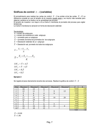 Pág. 7
Gráficas de control SX  (variables)
El procedimiento para realizar las cartas de control SX  es similar al de las cartas RX  La
diferencia consiste en que el tamaño de la muestra puede variar y es mucho más sensible para
detectar cambios en la media o en la variabilidad del proceso.
El tamaño de muestra n es mayor a 9.La Carta X monitorea el promedio del proceso para vigilar
tendencias.
La Carta S monitorea la variación en forma de desviación estándar.
Terminología
k = número de subgrupos
n = número de muestras en cada subgrupo
X = promedio para un subgrupo
X = promedio de todos los promedios de los subgrupos
S = Desviación estándar de un subgrupo
S

= Desviación est. promedio de todos los subgrupos
N
XXX
X N....21 

K
XXX
X K.......21 

SAXLSCX 3
SAXLICX 3
SBLSCS 4
SBLICS 3
Ejemplo 2
Se registra el peso diariamente durante dos semanas. Realizar la gráfica de control SX 
88.10X
46.1S
Día Muestra1 Muestra2 Muestra3 Muestra4 Muestra5 S
1 10 12 8 10.00 2.00
2 12 11 7 9 13 10.40 2.41
3 5 6 4 9 6.00 2.16
4 8 8 6 7.33 1.15
5 17 15 16 18 20 17.20 1.92
6 22 24 22 22.67 1.15
7 8 9 7 8.00 1.00
8 6 5 6 5 5.50 0.58
9 10 10 10 11 9 10.00 0.71
10 13 10 12 11.67 1.53
10.88 1.46
X
 