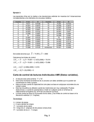 Pág. 9
Ejemplo 3:
Las siguientes cifras son la medias y las desviaciones estándar de muestras de 5 observaciones
correspondientes a los diámetros de una pieza metálica:
muestra X-bar Si muestra X-bar Si
1 74.01 0.0148 14 73.99 0.0153
2 74.001 0.0072 15 74.006 0.0073
3 74.008 0.0106 16 73.997 0.0078
4 74.003 0.0091 17 74.001 0.0106
5 74.003 0.0122 18 74.007 0.007
6 73.996 0.0087 19 73.998 0.0085
7 74 0.0055 20 74.009 0.008
8 73.997 0.0123 21 74 0.0053
9 74.004 0.0055 22 74.002 0.0074
10 73.998 0.0063 23 74.002 0.0119
11 73.994 0.0029 24 74.005 0.0087
12 74.001 0.0042 25 73.998 0.0162
13 73.998 0.0105 PROMEDIOS 74.001 0.0090
De la tabla tenemos que: 001.74X y S = .0090
Calculamos los limites de control:
SAXLICX 3 = 74.001 + (1.427)(.0090) = 74.014
SAXLICX 3 = 74.001 – (1.427)(.0090) = 73.998
SBLICS 4 = (2.089)(.0090) = 0.019
SBLSCS 3 = (0)(.0090) = 0
Carta de control de lecturas Individuales I-MR (Datos variables).
 A menudo esta carta se llama “I” o “Xi”.
 Esta Carta monitorea la tendencia de un proceso con datos variables que no pueden ser
muestreados en lotes o grupos.
 Este es el caso cuando la capacidad de corto plazo se basa en subgrupos racionales de una
unidad o pieza.
 Este tipo de gráfica es utilizada cuando las mediciones son muy costosas(Ej. Pruebas
destructivas), o cuando la característica a medir en cualquier punto en el tiempo es
relativamente homogénea (Ej. el PH de una solución química)
 La línea central se basa en el promedio de los datos, y los límites de control se basan en la
desviación estándar (+/- 3 sigmas)
Terminología
k = número de piezas
n = 2 para calcular los rangos
X = promedio de los datos
R = rango de un subgrupo de dos piezas consecutivas
R = promedio de los (n - 1) rangos
 