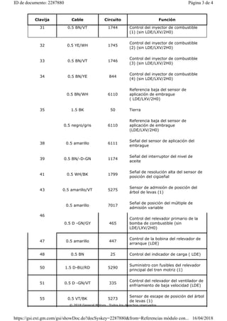 Clavija Cable Circuito Función
31 0.5 BN/VT 1744 Control del inyector de combustible
(1) (sin LDE/LXV/2H0)
32 0.5 YE/WH 1745
Control del inyector de combustible
(2) (sin LDE/LXV/2H0)
33 0.5 BN/VT 1746
Control del inyector de combustible
(3) (sin LDE/LXV/2H0)
34 0.5 BN/YE 844
Control del inyector de combustible
(4) (sin LDE/LXV/2H0)
35
0.5 BN/WH 6110
Referencia baja del sensor de
aplicación de embrague
( LDE/LXV/2H0)
1.5 BK 50 Tierra
0.5 negro/gris 6110
Referencia baja del sensor de
aplicación de embrague
(LDE/LXV/2H0)
38 0.5 amarillo 6111
Señal del sensor de aplicación del
embrague
39 0.5 BN/-D-GN 1174
Señal del interruptor del nivel de
aceite
41 0.5 WH/BK 1799
Señal de resolución alta del sensor de
posición del cigüeñal
43 0.5 amarillo/VT 5275
Sensor de admisión de posición del
árbol de levas (1)
46
0.5 amarillo 7017
Señal de posición del múltiple de
admisión variable
0.5 D -GN/GY 465
Control del relevador primario de la
bomba de combustible (sin
LDE/LXV/2H0)
47 0.5 amarillo 447
Control de la bobina del relevador de
arranque (LDE)
48 0.5 BN 25 Control del indicador de carga ( LDE)
50 1.5 D-BU/RD 5290
Suministro con fusibles del relevador
principal del tren motriz (1)
51 0.5 D -GN/VT 335
Control del relevador del ventilador de
enfriamiento de baja velocidad (LDE)
55 0.5 VT/BK 5273
Sensor de escape de posición del árbol
de levas (1)
© 2018 General Motors. Todos los derechos reservados.
Página 3 de 4
ID de documento: 2287880
16/04/2018
https://gsi.ext.gm.com/gsi/showDoc.do?docSyskey=2287880&from=Referencias módulo con...
 