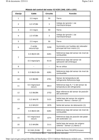 Módulo del control del motor X2 K20 (2H0, LDE o LXV)
Clavija Cable Circuito Función
1 2.5 negro 50 Tierra
2 0.5 VT/BK 3
Voltaje de ignición 1 de
marcha/arranque
3 2.5 negro 50 Tierra
4 2.5 VT/BK 3
Voltaje de ignición 1 de
marcha/arranque
5 2.5 negro 50 Tierra
6
2 verde
oscuro/rojo
5290
Suministro con fusibles del relevador
principal del tren motriz (1)
7
0.5 BK/D-GN 6281
Referencia baja del sensor de nivel de
combustible
0.5 negro/gris 6110
Referencia baja del sensor de
aplicación del embrague
8 - - No se utiliza
9 0.5 BK/D-GN 6281
Referencia baja del sensor de nivel de
combustible
10 0.5 BK/BN 2761
Sensor de temperatura del
refrigerante Referencia baja
11
0.5 negro/azul
oscuro
6813
Referencia baja N. º 2 del sensor de
temperatura del refrigerante
12 0.5 BK/BN 2752
Baja referencia del sensor de posición
del acelerador
13 0.5 WH/YE 3121
Señal baja del sensor de oxígeno
caliente - Banco 1 Sensor (2)
14
0.5 WH/GY 1876 Señal del sensor de detonación (2)
0.5 BK/D-GN 6281
Referencia baja del sensor de nivel de
combustible
15
0.5 negro/azul
oscuro
1271
Referencia baja de posición del pedal
del acelerador (1)
16 0.5 WH/BK 3111
Señal baja del sensor de oxígeno
caliente - Sensor (1) Banco 1
17 0.5 WH /D-BU 6311 Señal de freno TCC/ETC/crucero
© 2018 General Motors. Todos los derechos reservados.
Página 2 de 6
ID de documento: 2231111
16/04/2018
https://gsi.ext.gm.com/gsi/showDoc.do?docSyskey=2231111&from=Referencias módulo con...
 