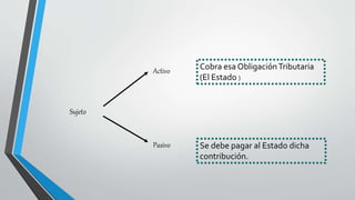 Sujeto
Activo
Pasivo
Cobra esa ObligaciónTributaria
(El Estado )
Se debe pagar al Estado dicha
contribución.
 