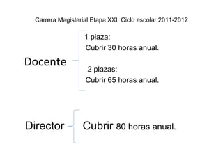 Carrera Magisterial Etapa XXI  Ciclo escolar 2011-2012 1 plaza: Cubrir 30 horas anual. 2 plazas: Cubrir 65 horas anual. Director  Cubrir  80 horas anual. Docente   