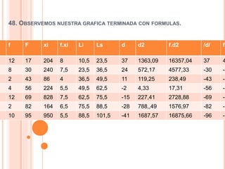 48. OBSERVEMOS NUESTRA GRAFICA TERMINADA CON FORMULAS.
f F xi f.xi Li Ls d d2 f.d2 /d/ f.
12 17 204 8 10,5 23,5 37 1363,09 16357,04 37 4
8 30 240 7,5 23,5 36,5 24 572,17 4577,33 -30 -2
2 43 86 4 36,5 49,5 11 119,25 238,49 -43 -8
4 56 224 5,5 49,5 62,5 -2 4,33 17,31 -56 -2
12 69 828 7,5 62,5 75,5 -15 227,41 2728,88 -69 -8
2 82 164 6,5 75,5 88,5 -28 788,,49 1576,97 -82 -1
10 95 950 5,5 88,5 101,5 -41 1687,57 16875,66 -96 -9
 