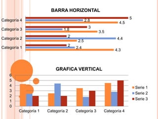 4.3
2.5
3.5
4.5
2.4
4.4
1.8
2.8
2
2
3
5
Categoría 1
Categoría 2
Categoría 3
Categoría 4
BARRA HORIZONTAL
0
1
2
3
4
5
6
Categoría 1 Categoría 2 Categoría 3 Categoría 4
GRAFICA VERTICAL
Serie 1
Serie 2
Serie 3
 