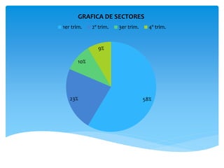 58%23%
10%
9%
GRAFICA DE SECTORES
1er trim. 2º trim. 3er trim. 4º trim.
 