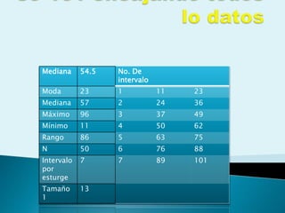 Mediana 54.5 No. De
intervalo
Moda 23 1 11 23
Mediana 57 2 24 36
Máximo 96 3 37 49
Mínimo 11 4 50 62
Rango 86 5 63 75
N 50 6 76 88
Intervalo
por
esturge
7 7 89 101
Tamaño
1
13
 