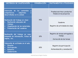 CRITERIOS DE CALIFICACIÓN PONDERACIÓN INSTRUMENTOS UTILIZADOS
Valoración de los contenidos y
competencias adquiridas o
desarrolladas en la unidad.
70%
Pruebas escritas o productos
finales en los proyectos
Realización del trabajo en clase:
 Realización adecuada del
trabajo.
 Organización de los materiales.
 Presentación del cuaderno
Cuaderno
Registro de actividades de clase
Realización del trabajo en casa:
búsqueda de información, fichas de
repaso, etc.
10%
Registro de tareas entregadas a
tiempo.
Corrección de las tareas
Valoración de actitudes en el aula.
 Escucha.
 Participación.
 Esfuerzo.
 Colaboración.
20%
Registro de participación
Autoevaluación y coevaluación
Yolanda García English Teacher
 