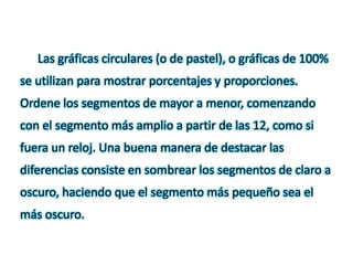 Las gráficas circulares (o de pastel), o gráficas de 100%
se utilizan para mostrar porcentajes y proporciones.
Ordene los segmentos de mayor a menor, comenzando
con el segmento más amplio a partir de las 12, como si
fuera un reloj. Una buena manera de destacar las
diferencias consiste en sombrear los segmentos de claro a
oscuro, haciendo que el segmento más pequeño sea el
más oscuro.
 