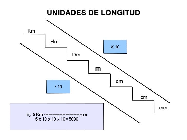 Explicacion Unidades De Medida Explicacion Unidades De Medida