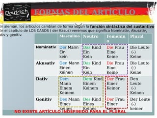FORMAS DEL ARTÍCULO
En alemán, los artículos cambian de forma según la función sintáctica del sustantivo
En el capítulo de LOS CASOS ( der Kasus) veremos que significa Nominativ, Akusativ,
ativ y genitiv. Masculino Neutro Femenin
o
Plural
Nominativ Der Mann
Ein
kein
Das Kind
Ein
Kein
Die Frau
Eine
Keine
Die Leute
(-)
Keine
Akusativ Den Mann
Einen
Keinen
Das Kind
Ein
Kein
Die Frau
Eine
Keine
Die Leute
(-)
Keine
Dativ Dem
Mann
Einem
Keinem
Dem Kind
Einem
Keinem
Der Frau
Einer
Keiner
Den
Leute
(-)
Keinen
Genitiv Des Mann
Eines
keines
Des Kind
Eines
Keines
Der Frau
Einer
keiner
Der Leute
(-)
keiner
NO EXISTE ARTÍCULO INDEFINIDO PARA EL PLURAL
 