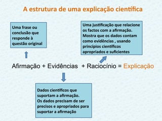 A	
  estrutura	
  de	
  uma	
  explicação	
  cien*ﬁca	
  
	
  
	
  
	
  
	
  
	
  
Afirmação + Evidências + Raciocínio = Explicação
Uma	
  frase	
  ou	
  
conclusão	
  que	
  
responde	
  à	
  
questão	
  original	
  
Dados	
  cien*ﬁcos	
  que	
  
suportam	
  a	
  aﬁrmação.	
  
Os	
  dados	
  precisam	
  de	
  ser	
  
precisos	
  e	
  apropriados	
  para	
  
suportar	
  a	
  aﬁrmação	
  
Uma	
  jusFﬁcação	
  que	
  relacione	
  
os	
  factos	
  com	
  a	
  aﬁrmação.	
  
Mostra	
  que	
  os	
  dados	
  contam	
  
como	
  evidências	
  ,	
  usando	
  
princípios	
  cien*ﬁcos	
  	
  
apropriados	
  e	
  suﬁcientes	
  
 