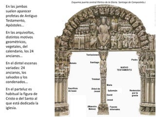 En las jambas
suelen aparecer
profetas de Antiguo
Testamento,
Apóstoles…
En las arquivoltas,
distintos motivos
geométricos,
vegetales, del
calendario, los 24
ancianos…
En el dintel escenas
variadas: 24
ancianos, los
salvados y los
condenados…
En el parteluz es
habitual la figura de
Cristo o del Santo al
que está dedicada la
iglesia.
Esquema puerta central Pórtico de la Gloria. Santiago de Compostela.c
Salomón
 
