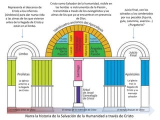 Narra la historia de la Salvación de la Humanidad a través de Cristo
Representa el descenso de
Cristo a los infiernos
(Anástasis) para dar nueva vida
a las almas de los que vivieron
antes de la llegada de Cristo y
están en el limbo.
Cristo como Salvador de la humanidad, visible en
las heridas e instrumentos de la Pasión ,
transmitida a través de los evangelistas y las
almas de los que ya se encuentran en presencia
de Dios.
Juicio final, con los
salvados y los condenados
por sus pecados (lujuria,
gula, calumnia, avaricia…)
¿Purgatorio?
La Iglesia
anterior a
la llegada
de Cristo
La Iglesia
tras la
llegada de
Cristo y su
mensaje
salvador
Los tiempos antes de Cristo El tiempo de la redención de Cristo El tiempo después de Cristo
 