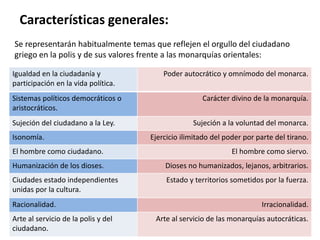 Se representarán habitualmente temas que reflejen el orgullo del ciudadano
griego en la polis y de sus valores frente a las monarquías orientales:
Características generales:
Igualdad en la ciudadanía y
participación en la vida política.
Poder autocrático y omnímodo del monarca.
Sistemas políticos democráticos o
aristocráticos.
Carácter divino de la monarquía.
Sujeción del ciudadano a la Ley. Sujeción a la voluntad del monarca.
Isonomía. Ejercicio ilimitado del poder por parte del tirano.
El hombre como ciudadano. El hombre como siervo.
Humanización de los dioses. Dioses no humanizados, lejanos, arbitrarios.
Ciudades estado independientes
unidas por la cultura.
Estado y territorios sometidos por la fuerza.
Racionalidad. Irracionalidad.
Arte al servicio de la polis y del
ciudadano.
Arte al servicio de las monarquías autocráticas.
 