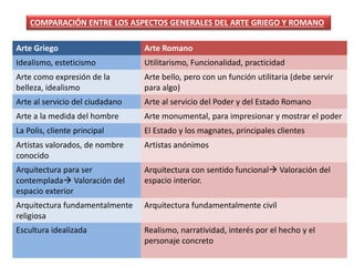 Arte Griego Arte Romano
Idealismo, esteticismo Utilitarismo, Funcionalidad, practicidad
Arte como expresión de la
belleza, idealismo
Arte bello, pero con un función utilitaria (debe servir
para algo)
Arte al servicio del ciudadano Arte al servicio del Poder y del Estado Romano
Arte a la medida del hombre Arte monumental, para impresionar y mostrar el poder
La Polis, cliente principal El Estado y los magnates, principales clientes
Artistas valorados, de nombre
conocido
Artistas anónimos
Arquitectura para ser
contemplada Valoración del
espacio exterior
Arquitectura con sentido funcional Valoración del
espacio interior.
Arquitectura fundamentalmente
religiosa
Arquitectura fundamentalmente civil
Escultura idealizada Realismo, narratividad, interés por el hecho y el
personaje concreto
COMPARACIÓN ENTRE LOS ASPECTOS GENERALES DEL ARTE GRIEGO Y ROMANO
 