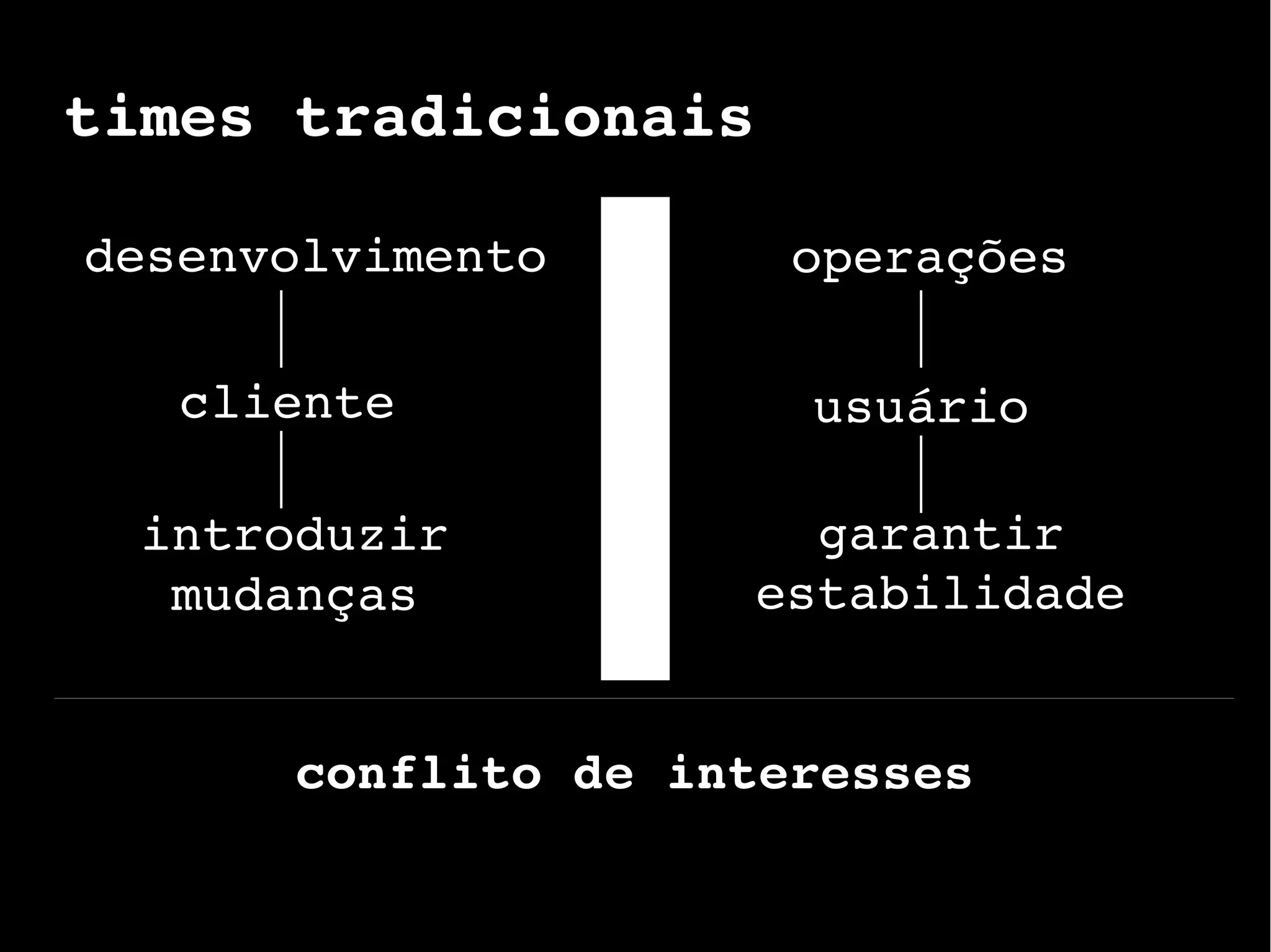 times tradicionais
desenvolvimento operações
cliente usuário
introduzir
mudanças
garantir
estabilidade
conflito de interesses
 
