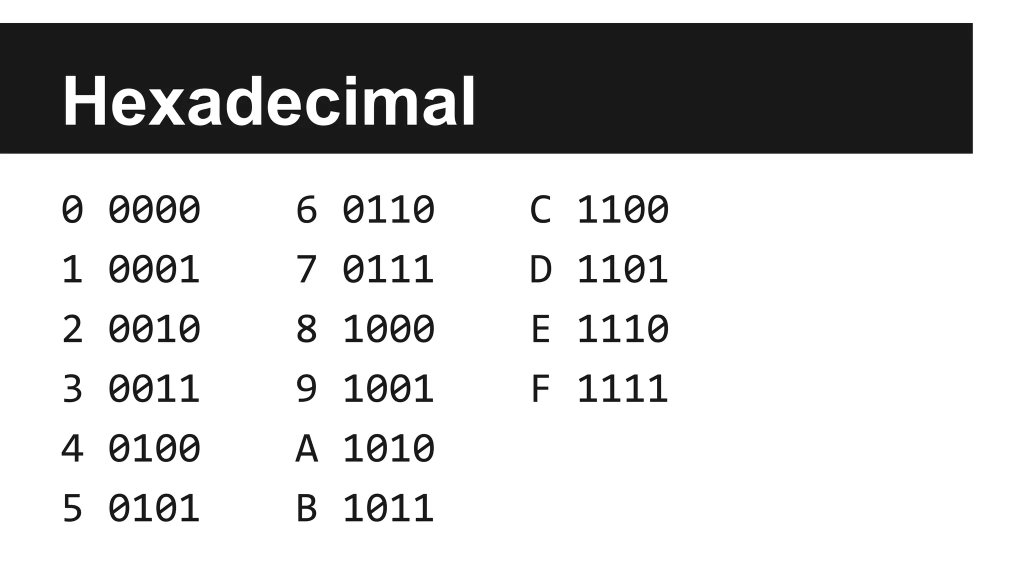 Hexadecimal
0 0000 6 0110 C 1100
1 0001 7 0111 D 1101
2 0010 8 1000 E 1110
3 0011 9 1001 F 1111
4 0100 A 1010
5 0101 B 1011
 