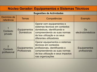 Núcleo Gerador: Equipamentos e Sistemas Técnicos
                             Sugestões de Actividades
Domínios de
                  Temas                 Competências                 Exemplo
 referência
                            Operar com equipamentos e
                            sistemas técnicos em contextos
     1
               Equipamentos domésticos, identificando e                  Os
 Contexto
                Domésticos compreendendo as suas normas          electrodomésticos
 privado
                            de boa utilização e os seus
                            diferentes utilizadores
                             Operar equipamentos e sistemas
                             técnicos em contextos
      2
               Equipamentos profissionais, identificando e        Equipamentos
 Contexto
               Profissionais compreendendo as suas normas          profissionais
profissional
                             de boa utilização e seus impactos
                             nas organizações
 