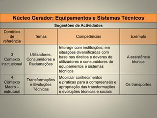 Núcleo Gerador: Equipamentos e Sistemas Técnicos
                             Sugestões de Actividades
 Domínios
     de             Temas                 Competências               Exemplo
 referência
                                 Interagir com instituições, em
                                 situações diversificadas com
       3         Utilizadores,
                                 base nos direitos e deveres de    A assistência
  Contexto      Consumidores e
                                 utilizadores e consumidores de       técnica
institucional    Reclamações
                                 equipamentos e sistemas
                                 técnicos
     4                           Mobilizar conhecimentos
                Transformações
 Contexto                        e práticas para a compreensão e
                  e Evoluções                                      Os transportes
  Macro –                        apropriação das transformações
                    Técnicas
 estrutural                      e evoluções técnicas e sociais
 