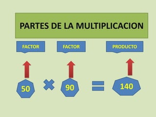 PARTES DE LA MULTIPLICACION

FACTOR   FACTOR     PRODUCTO




50       90           140
 