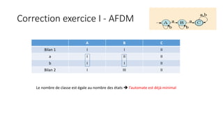 Correction exercice I - AFDM
A B C
Bilan 1 I I II
a I II II
b I I II
Bilan 2 I III II
Le nombre de classe est égale au nombre des états  l’automate est déjà minimal
 