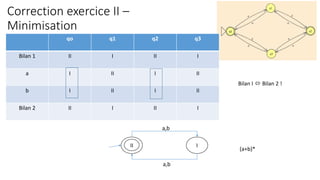 Correction exercice II –
Minimisation
qo q1 q2 q3
Bilan 1 II I II I
a I II I II
b I II I II
Bilan 2 II I II I
Bilan I  Bilan 2 !
II I
a,b
a,b
(a+b)*
 