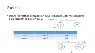 Exercice
• Donner la matrice de transition pour le langage L des mots binaires
qui acceptent la division sur 2. (1+0)*0
q0 q1
0
1,0
0 1
{q0} {q0,q1} {q0}
{q0,q1} {q0,q1} {q0}
q0 q0,q1
0
1
0
1
 