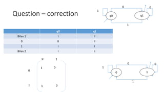Question – correction q0 q1
0
1
0
1
q0 q1
Bilan 1 I II
0 II II
1 I I
Bilan 2 I II
0 1
0
1
0
1
0 1
1 0
1 0
0
1
 