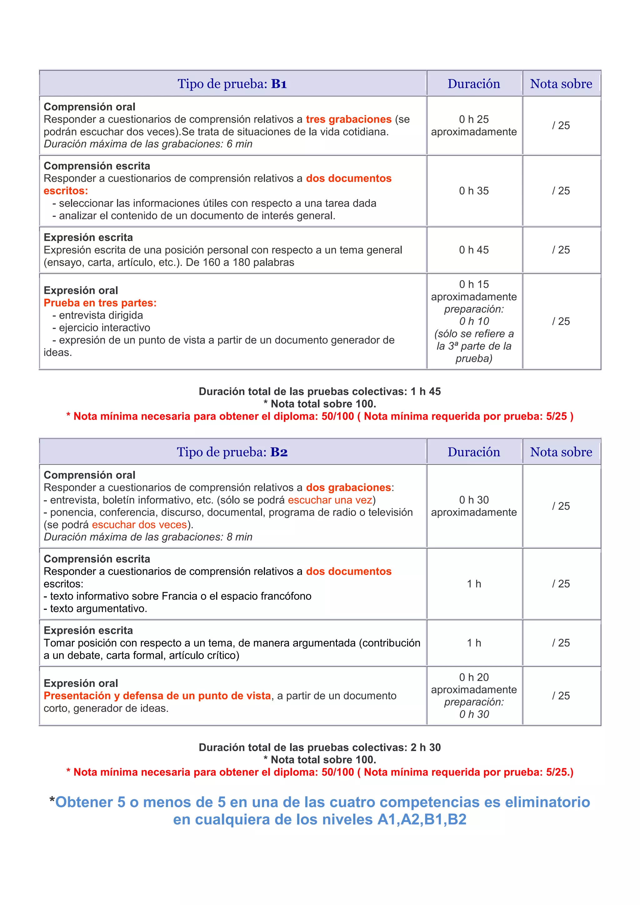 Tipo de prueba: B1                                      Duración          Nota sobre
Comprensión oral
Responder a cuestionarios de comprensión relativos a tres grabaciones (se             0 h 25
                                                                                                        / 25
podrán escuchar dos veces).Se trata de situaciones de la vida cotidiana.        aproximadamente
Duración máxima de las grabaciones: 6 min

Comprensión escrita
Responder a cuestionarios de comprensión relativos a dos documentos
escritos:                                                                            0 h 35             / 25
 - seleccionar las informaciones útiles con respecto a una tarea dada
 - analizar el contenido de un documento de interés general.

Expresión escrita
Expresión escrita de una posición personal con respecto a un tema general            0 h 45             / 25
(ensayo, carta, artículo, etc.). De 160 a 180 palabras

                                                                                      0 h 15
Expresión oral
                                                                                aproximadamente
Prueba en tres partes:
                                                                                   preparación:
  - entrevista dirigida
                                                                                      0 h 10            / 25
  - ejercicio interactivo
                                                                                (sólo se refiere a
  - expresión de un punto de vista a partir de un documento generador de
                                                                                 la 3ª parte de la
ideas.
                                                                                     prueba)


                             Duración total de las pruebas colectivas: 1 h 45
                                         * Nota total sobre 100.
    * Nota mínima necesaria para obtener el diploma: 50/100 ( Nota mínima requerida por prueba: 5/25 )


                           Tipo de prueba: B2                                      Duración          Nota sobre
Comprensión oral
Responder a cuestionarios de comprensión relativos a dos grabaciones:
- entrevista, boletín informativo, etc. (sólo se podrá escuchar una vez)              0 h 30
                                                                                                        / 25
- ponencia, conferencia, discurso, documental, programa de radio o televisión   aproximadamente
(se podrá escuchar dos veces).
Duración máxima de las grabaciones: 8 min

Comprensión escrita
Responder a cuestionarios de comprensión relativos a dos documentos
escritos:                                                                              1h               / 25
- texto informativo sobre Francia o el espacio francófono
- texto argumentativo.

Expresión escrita
Tomar posición con respecto a un tema, de manera argumentada (contribución             1h               / 25
a un debate, carta formal, artículo crítico)

                                                                                      0 h 20
Expresión oral
                                                                                aproximadamente
Presentación y defensa de un punto de vista, a partir de un documento                                   / 25
                                                                                  preparación:
corto, generador de ideas.
                                                                                      0 h 30


                             Duración total de las pruebas colectivas: 2 h 30
                                         * Nota total sobre 100.
    * Nota mínima necesaria para obtener el diploma: 50/100 ( Nota mínima requerida por prueba: 5/25.)

 *Obtener 5 o menos de 5 en una de las cuatro competencias es eliminatorio
                 en cualquiera de los niveles A1,A2,B1,B2
 