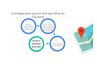 Améliorer et
sécuriser la présence
en ligne d'attractions
touristiques locales
Offrir une information
fiable et minimale aux
touristes ne passant pas
par le site de l'Office de
Tourisme
Favoriser les besoins
des consommateurs
Rendre la
destination
plus visible
pour les
visiteurs
potentiels