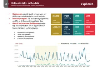 3 Hidden insights in the data
Key performance indicators: top line dashboards
• Dashboards provide quick overview on key
performance indicators for retail business
• Drill down reports are available by hyperlinks
on KPIs to drill down the available data
• Overall performance dashboards provide
top line information for all organizational
levels managers and employees:
• Operations management
• Store management
• Marketing management
• Category management
286,346
Total
Promo Sales
27,257
vs 9,372 Avg
Daily Sales
4,351
Basket Size
Promo
5,355
Total
Discounts
1,090,278
Total Sales
1,423
vs 408 Avg
Daily
Purchases
2,337
Avg
Basket Size
2,770
Promo Items
Bought
 
