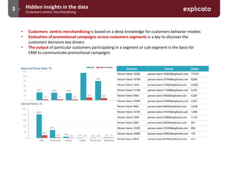 3
• Customers centric merchandising is based on a deep knowledge for customers behavior models
• Evaluation of promotional campaigns across customers segments is a key to discover the
customers decisions key drivers
• The output of particular customers participating in a segment or sub-segment is the basis for
CRM to communicate promotional campaigns
Hidden insights in the data
Customers centric merchandising
 