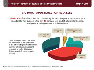 1 Retailers’ demand of big data and analytics solutions
BIG DATA IMPORTANCE FOR RETAILERS
Almost 70% of retailers in the USA* consider Big data and analytics as important or very
important to their business while only 4% consider such kind of solutions for business
intelligence as unimportant or as little important.
These figures are pretty clear about
the importance of the capabilities
of the retailers to gather data from all
business related data sources and
to be able to analze it to support
decisions, control, forecasting and
planning.
*Based on survey covering 101 retailers in the US, performed by DataMentor (www.datamentors.com)
Of a little importance
3%
Moderately important
23%
Important
38%
Very Important
35%
Unimportant
1%
 