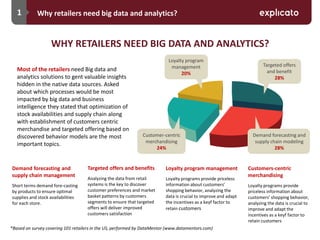 1
*Based on survey covering 101 retailers in the US, performed by DataMentor (www.datamentors.com)
Why retailers need big data and analytics?
Most of the retailers need Big data and
analytics solutions to gent valuable insights
hidden in the native data sources. Asked
about which processes would be most
impacted by big data and business
intelligence they stated that optimization of
stock availabilities and supply chain along
with establishment of customers centric
merchandise and targeted offering based on
discovered behavior models are the most
important topics.
Customers-centric
merchandising
Loyalty programs provide
priceless information about
customers’ shopping behavior,
analyzing the data is crucial to
improve and adapt the
incentives as a keyf factor to
retain customers
Targeted offers and benefits
Analyzing the data from retail
systems is the key to discover
customer preferences and market
basket patterns by customers
segments to ensure that targeted
offers will deliver improved
customers satisfaction
Loyalty program management
Loyalty programs provide priceless
information about customers’
shopping behavior, analyzing the
data is crucial to improve and adapt
the incentives as a keyf factor to
retain customers
Demand forecasting and
supply chain management
Short terms demand fore-casting
by products to ensure optimal
supplies and stock availabilities
for each store.
WHY RETAILERS NEED BIG DATA AND ANALYTICS?
Demand forecasting and
supply chain modeling
28%
Targeted offers
and benefit
28%
Loyalty program
management
20%
Customer-centric
merchandising
24%
 