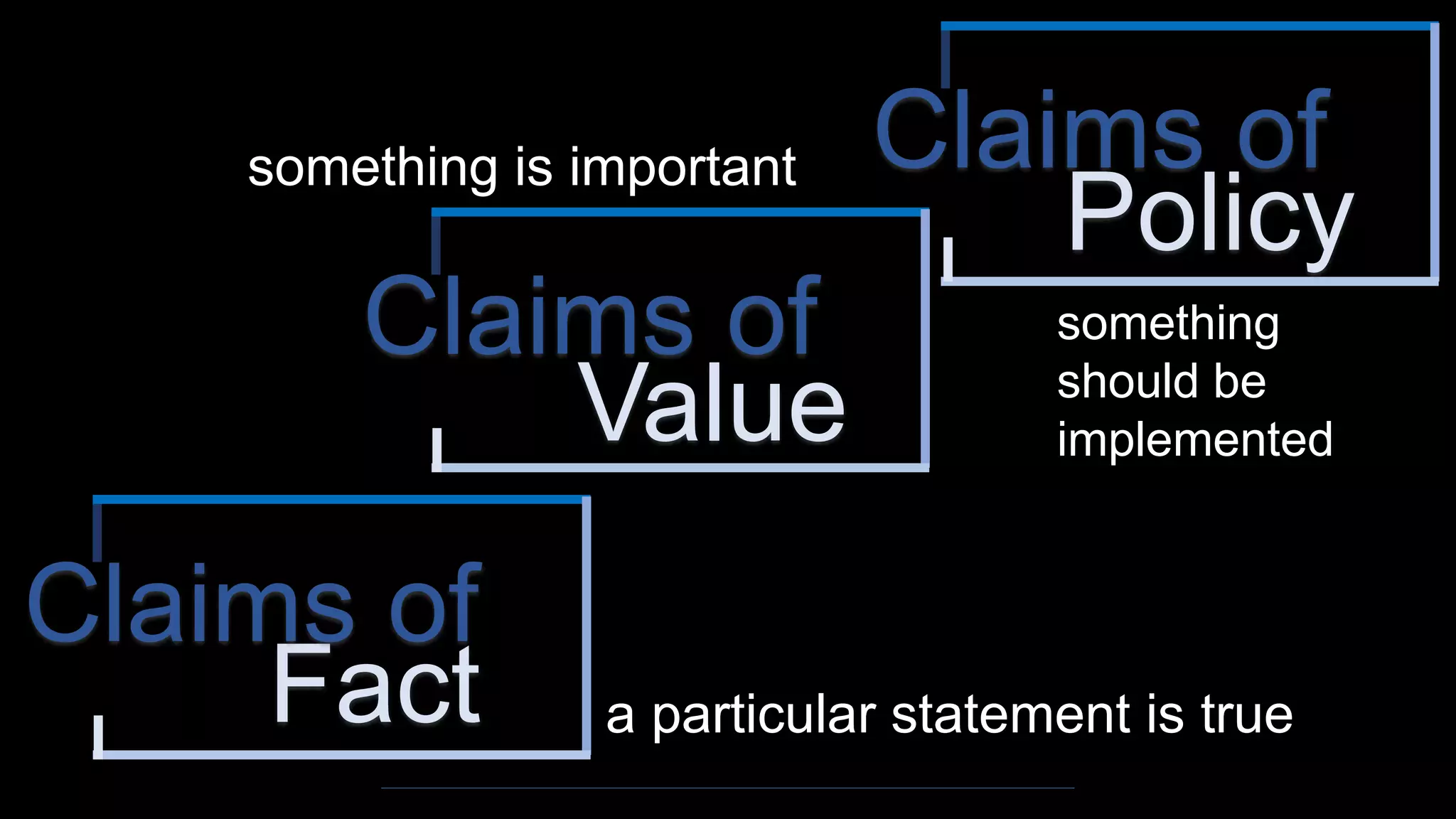 Policy
Claims of
Value
Claims of
Fact
Claims of
something
should be
implemented
something is important
a particular statement is true
 