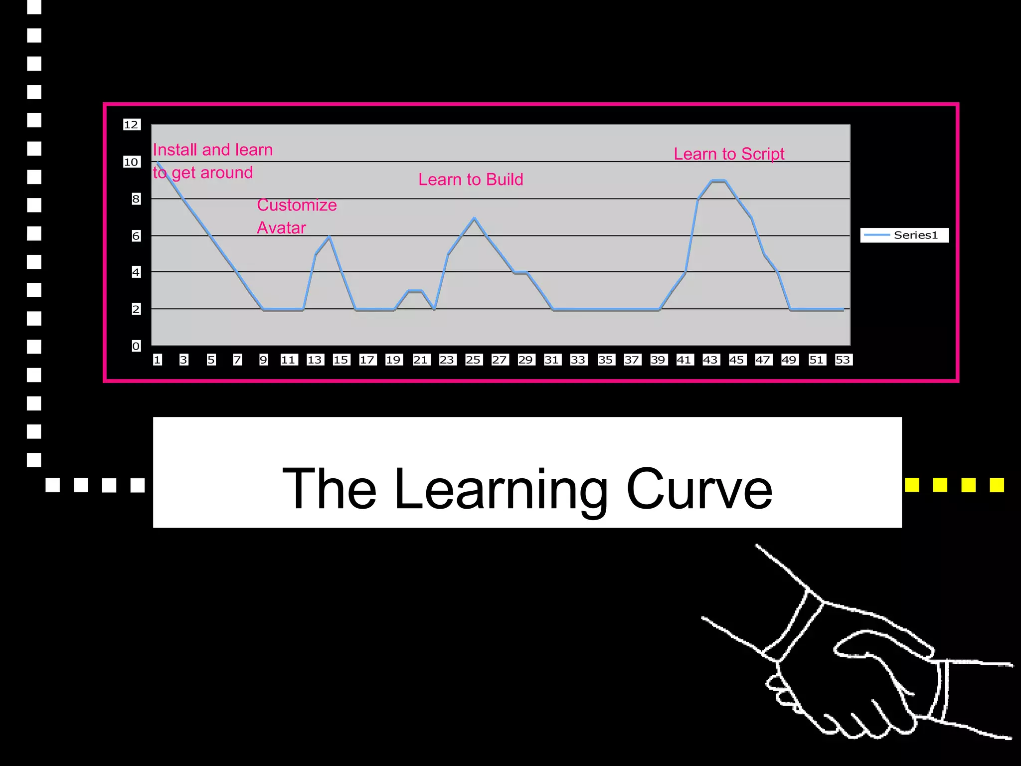 The Learning Curve Install and learn  to get around Customize  Avatar Learn to Build Learn to Script 