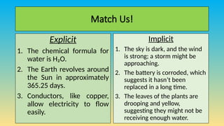 Match Us!
Explicit
1. The chemical formula for
water is H₂O.
2. The Earth revolves around
the Sun in approximately
365.25 days.
3. Conductors, like copper,
allow electricity to flow
easily.
Implicit
1. The sky is dark, and the wind
is strong; a storm might be
approaching.
2. The battery is corroded, which
suggests it hasn’t been
replaced in a long time.
3. The leaves of the plants are
drooping and yellow,
suggesting they might not be
receiving enough water.
 