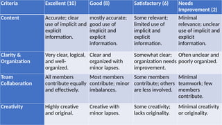 Criteria Excellent (10) Good (8) Satisfactory (6) Needs
Improvement (2)
Content Accurate; clear
use of implicit and
explicit
information.
mostly accurate;
good use of
implicit and
explicit
information.
Some relevant;
limited use of
implicit and
explicit
information.
Minimal
relevance; unclear
use of implicit and
explicit
information.
Clarity &
Organization
Very clear, logical,
and well-
organized.
Clear and
organized with
minor lapses.
Somewhat clear;
organization needs
improvement.
Often unclear and
poorly organized.
Team
Collaboration
All members
contribute equally
and effectively.
Most members
contribute; minor
imbalances.
Some members
contribute; others
are less involved.
Minimal
teamwork; few
members
contribute.
Creativity Highly creative
and original.
Creative with
minor lapses.
Some creativity;
lacks originality.
Minimal creativity
or originality.
 