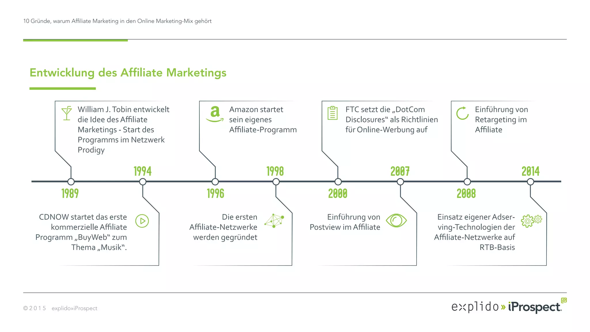 10 Gründe, warum Affiliate Marketing in den Online Marketing-Mix gehört
© 2 0 1 5 explido»iProspect
1989 1996 2000 2008
1994 1998 2007 2014
William J.Tobin entwickelt
die Idee des Aﬃliate
Marketings - Start des
Programms im Netzwerk
Prodigy
Amazon startet
sein eigenes
Aﬃliate-Programm
FTC setzt die „DotCom
Disclosures“ als Richtlinien
für Online-Werbung auf
Einführung von
Retargeting im
Aﬃliate
CDNOW startet das erste
kommerzielle Aﬃliate
Programm „BuyWeb“ zum
Thema „Musik“.
Die ersten
Aﬃliate-Netzwerke
werden gegründet
Einführung von
Postview im Aﬃliate
Einsatz eigener Adser-
ving-Technologien der
Aﬃliate-Netzwerke auf
RTB-Basis
Entwicklung des Affiliate Marketings
 