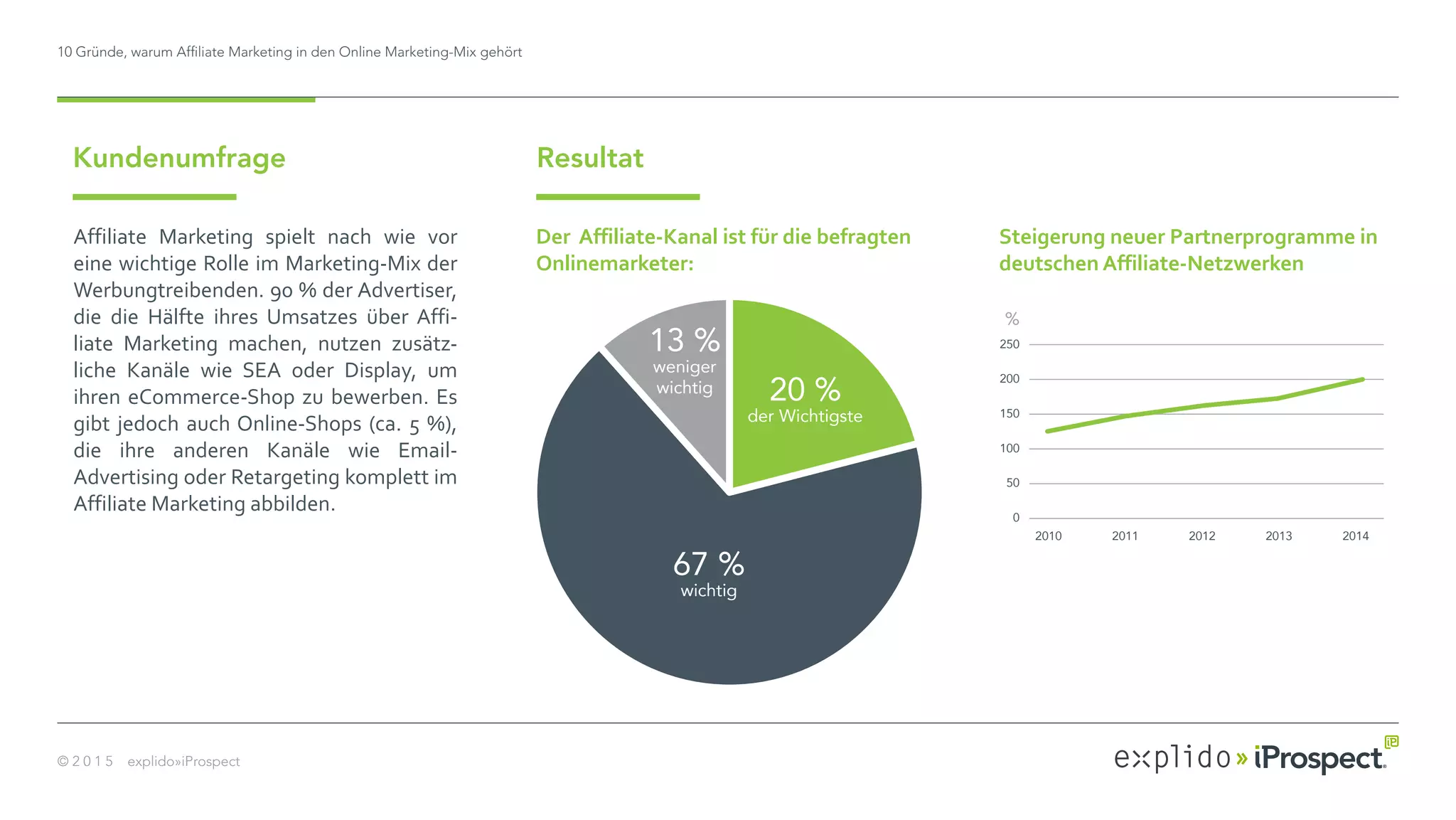 10 Gründe, warum Affiliate Marketing in den Online Marketing-Mix gehört
© 2 0 1 5 explido»iProspect
Affiliate Marketing spielt nach wie vor
eine wichtige Rolle im Marketing-Mix der
Werbungtreibenden. 90 % der Advertiser,
die die Hälfte ihres Umsatzes über Affi-
liate Marketing machen, nutzen zusätz-
liche Kanäle wie SEA oder Display, um
ihren eCommerce-Shop zu bewerben. Es
gibt jedoch auch Online-Shops (ca. 5 %),
die ihre anderen Kanäle wie Email-
Advertising oder Retargeting komplett im
Affiliate Marketing abbilden.
Kundenumfrage Resultat
2010 2011 2012 2013 2014
%
250
200
150
100
50
0
Steigerung neuer Partnerprogramme in
deutschen Affiliate-Netzwerken
13 %
weniger
wichtig 20 %
der Wichtigste
67 %
wichtig
Der Affiliate-Kanal ist für die befragten
Onlinemarketer:
 